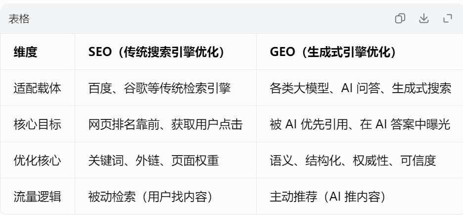 GEO與SEO的本質(zhì)區(qū)別